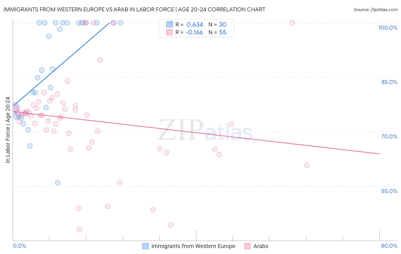 Immigrants from Western Europe vs Arab In Labor Force | Age 20-24