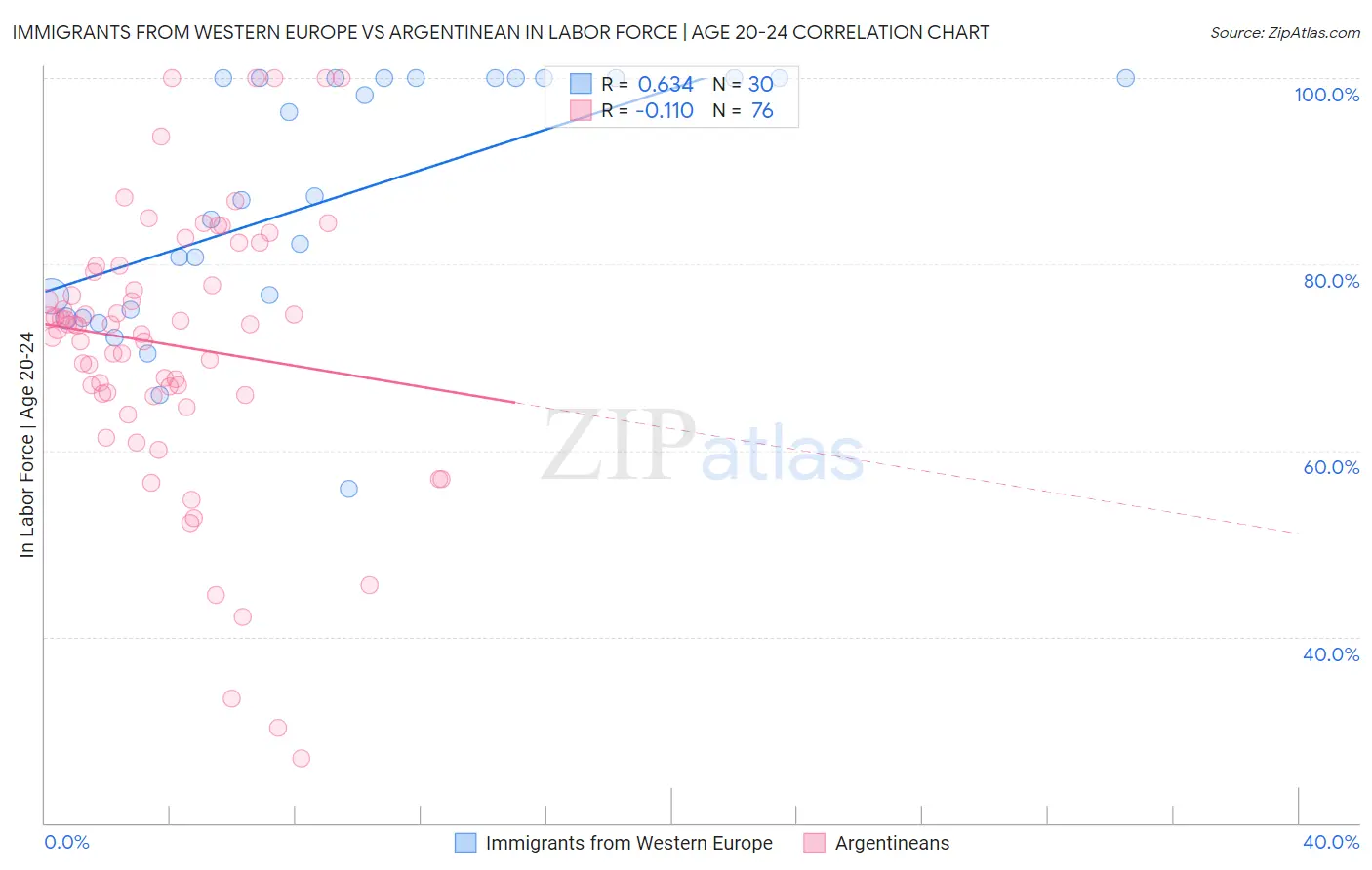 Immigrants from Western Europe vs Argentinean In Labor Force | Age 20-24