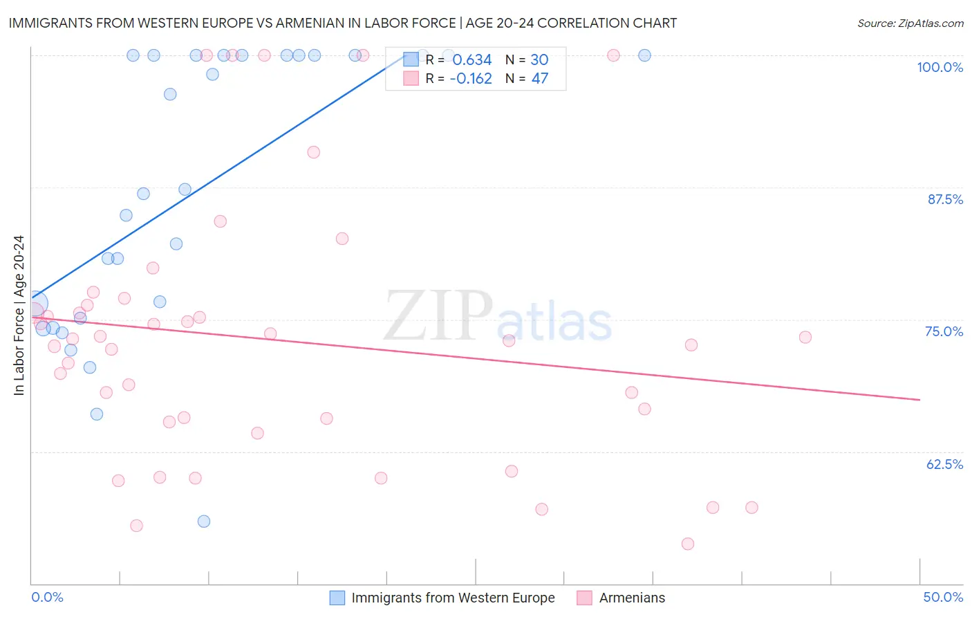 Immigrants from Western Europe vs Armenian In Labor Force | Age 20-24