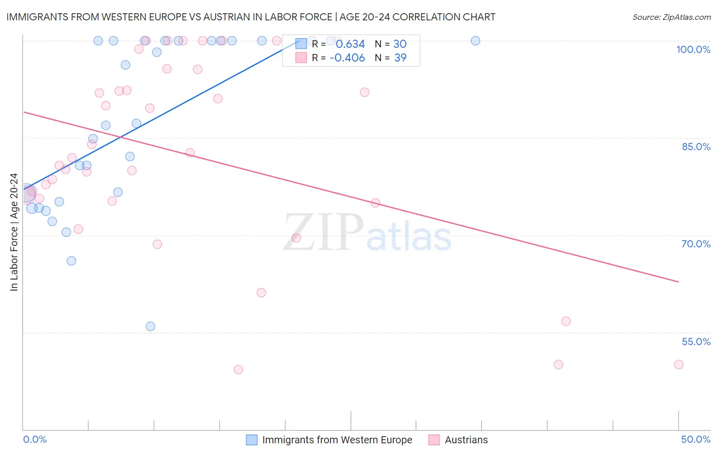 Immigrants from Western Europe vs Austrian In Labor Force | Age 20-24