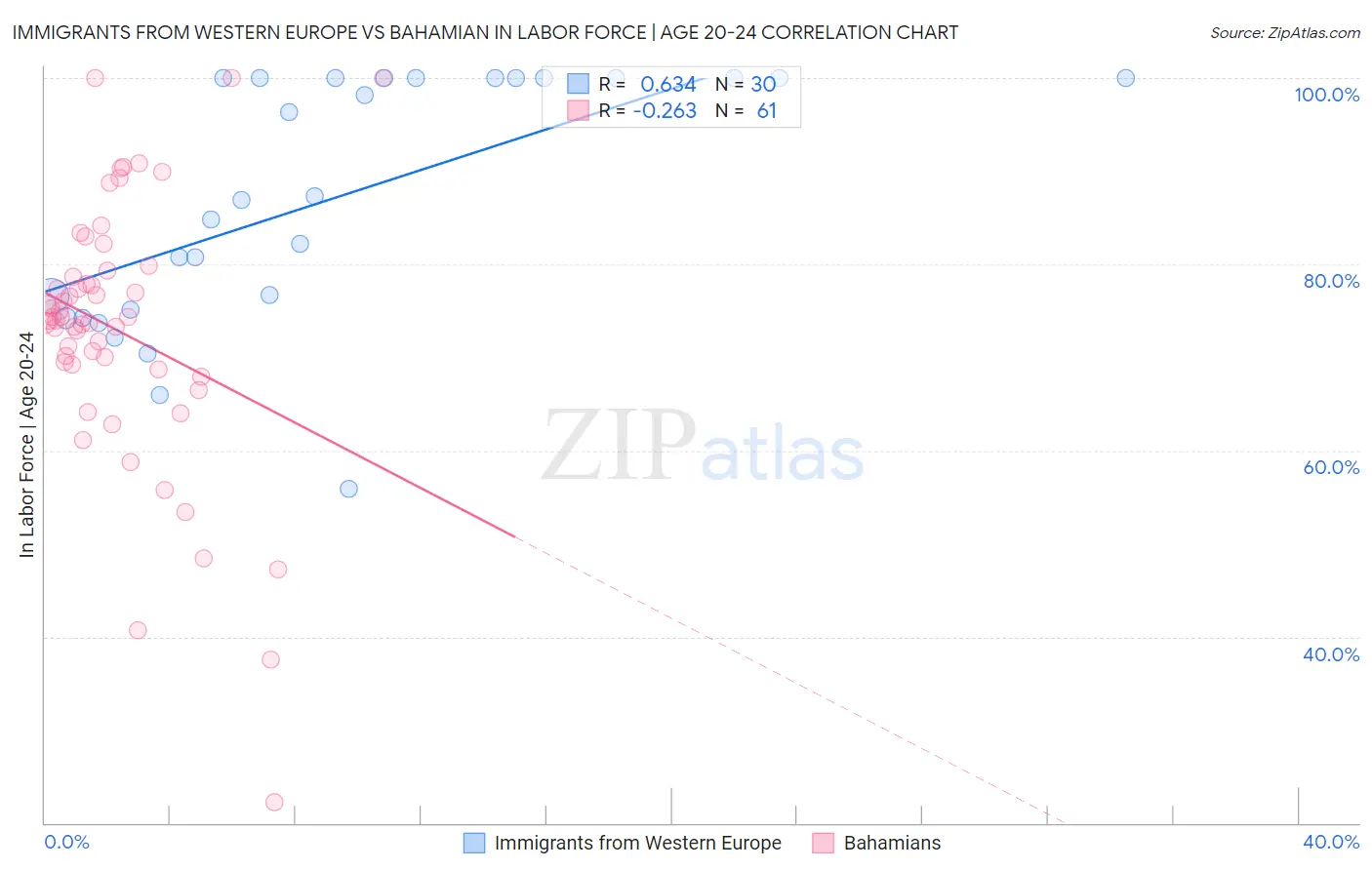 Immigrants from Western Europe vs Bahamian In Labor Force | Age 20-24
