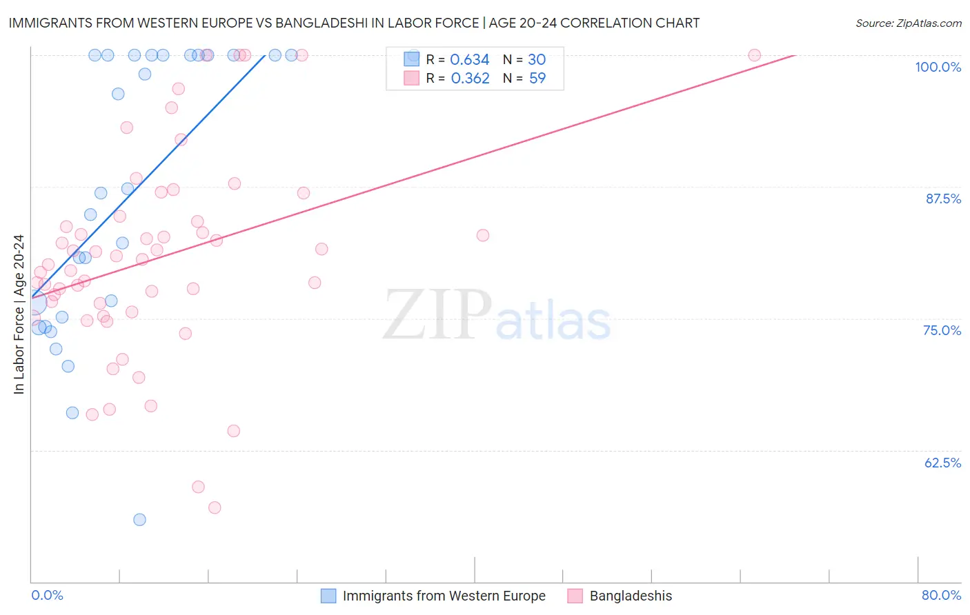 Immigrants from Western Europe vs Bangladeshi In Labor Force | Age 20-24
