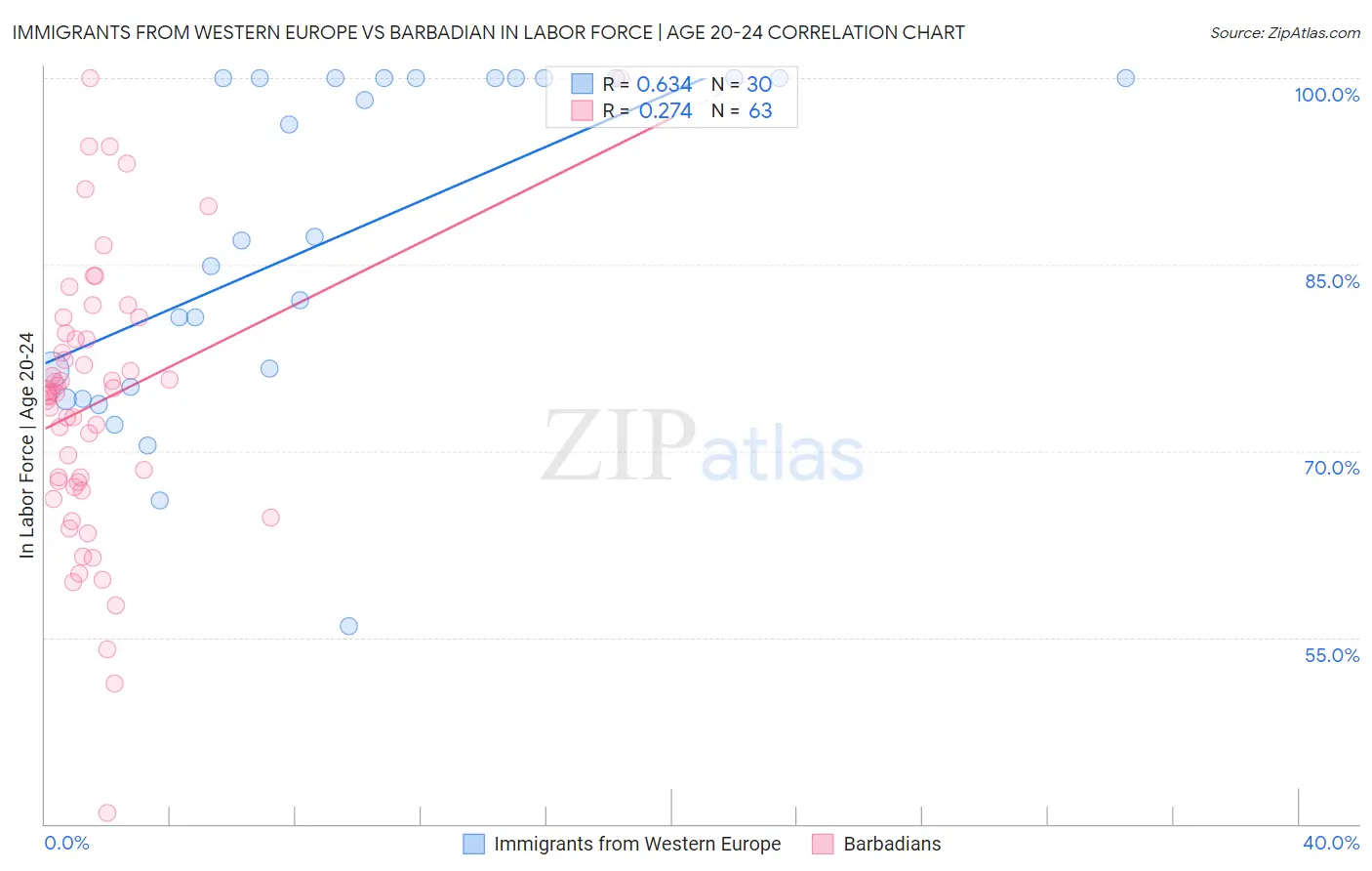Immigrants from Western Europe vs Barbadian In Labor Force | Age 20-24