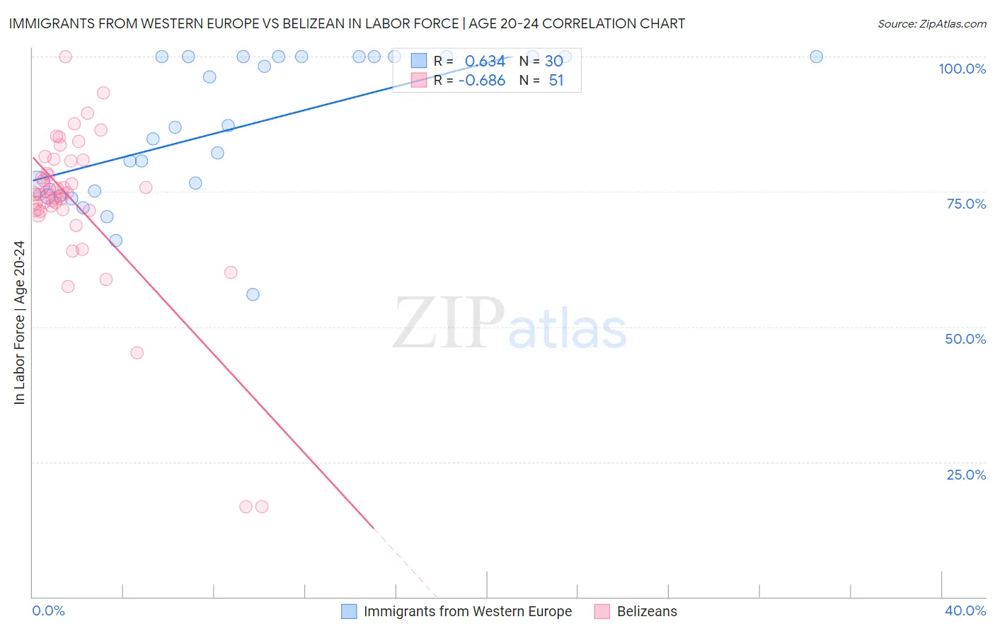 Immigrants from Western Europe vs Belizean In Labor Force | Age 20-24