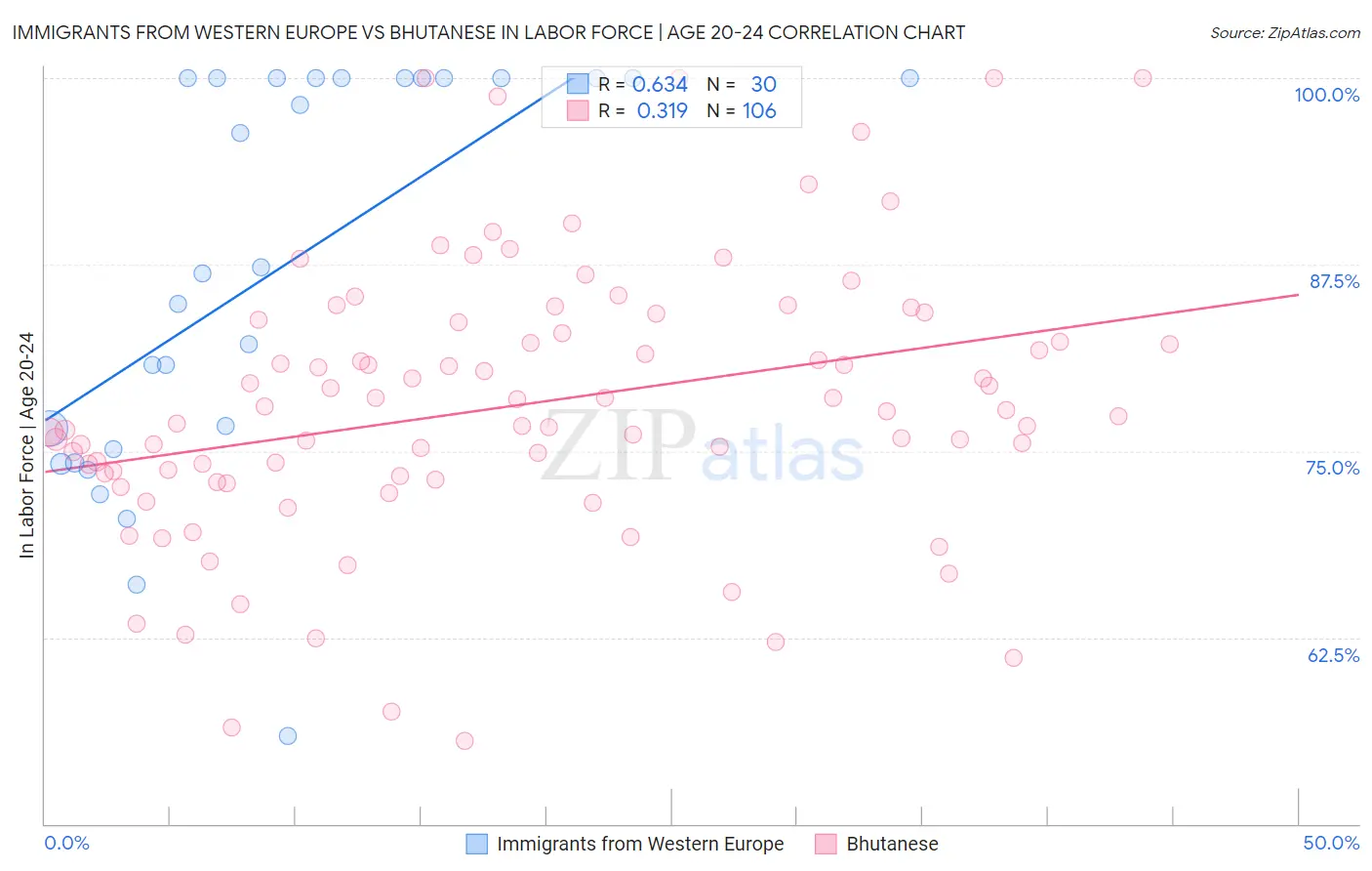 Immigrants from Western Europe vs Bhutanese In Labor Force | Age 20-24