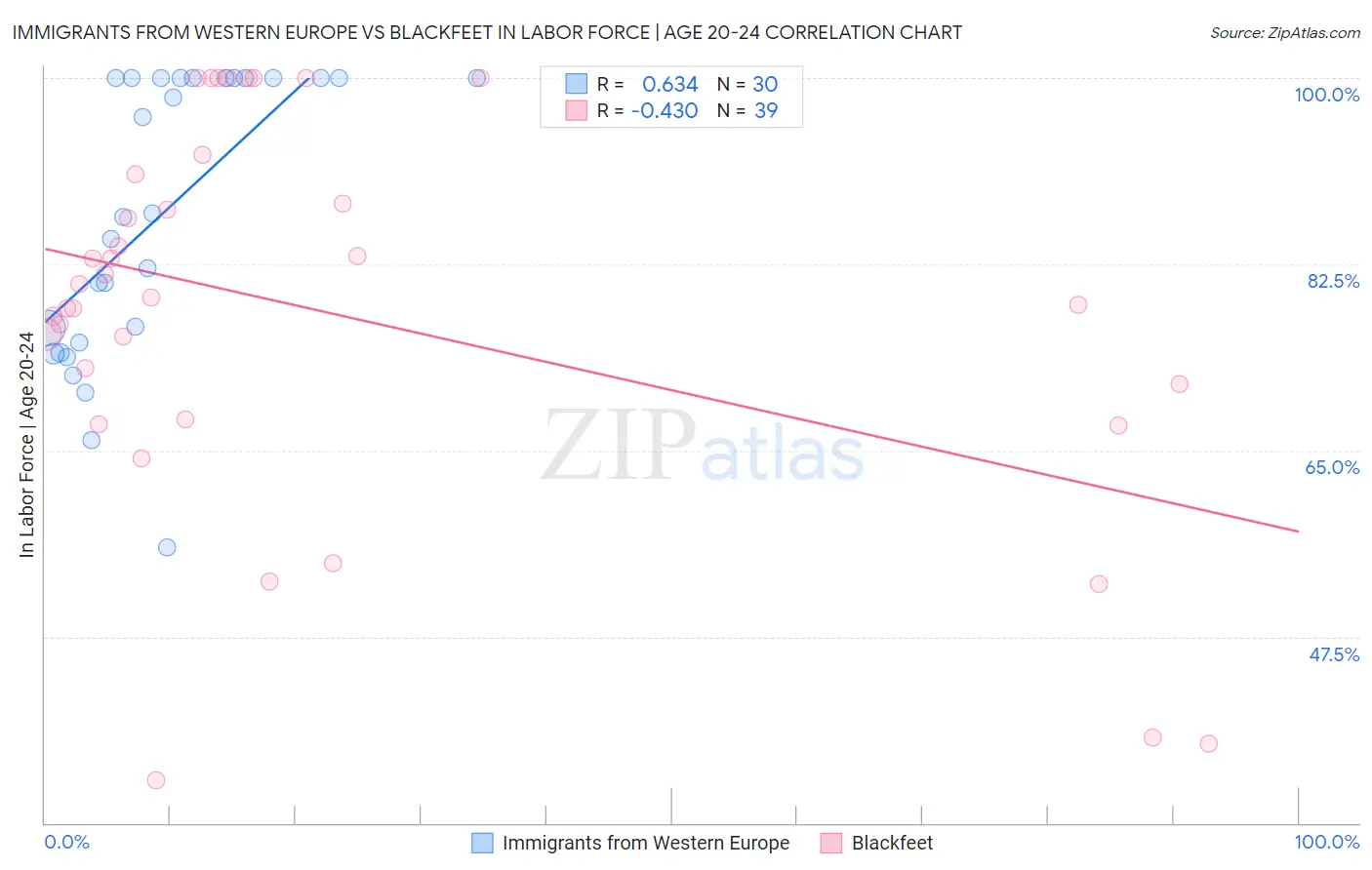Immigrants from Western Europe vs Blackfeet In Labor Force | Age 20-24