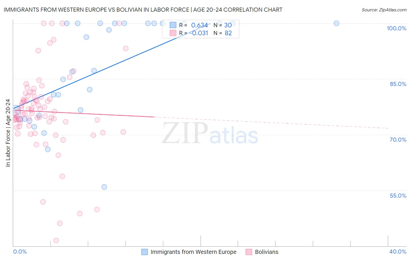 Immigrants from Western Europe vs Bolivian In Labor Force | Age 20-24