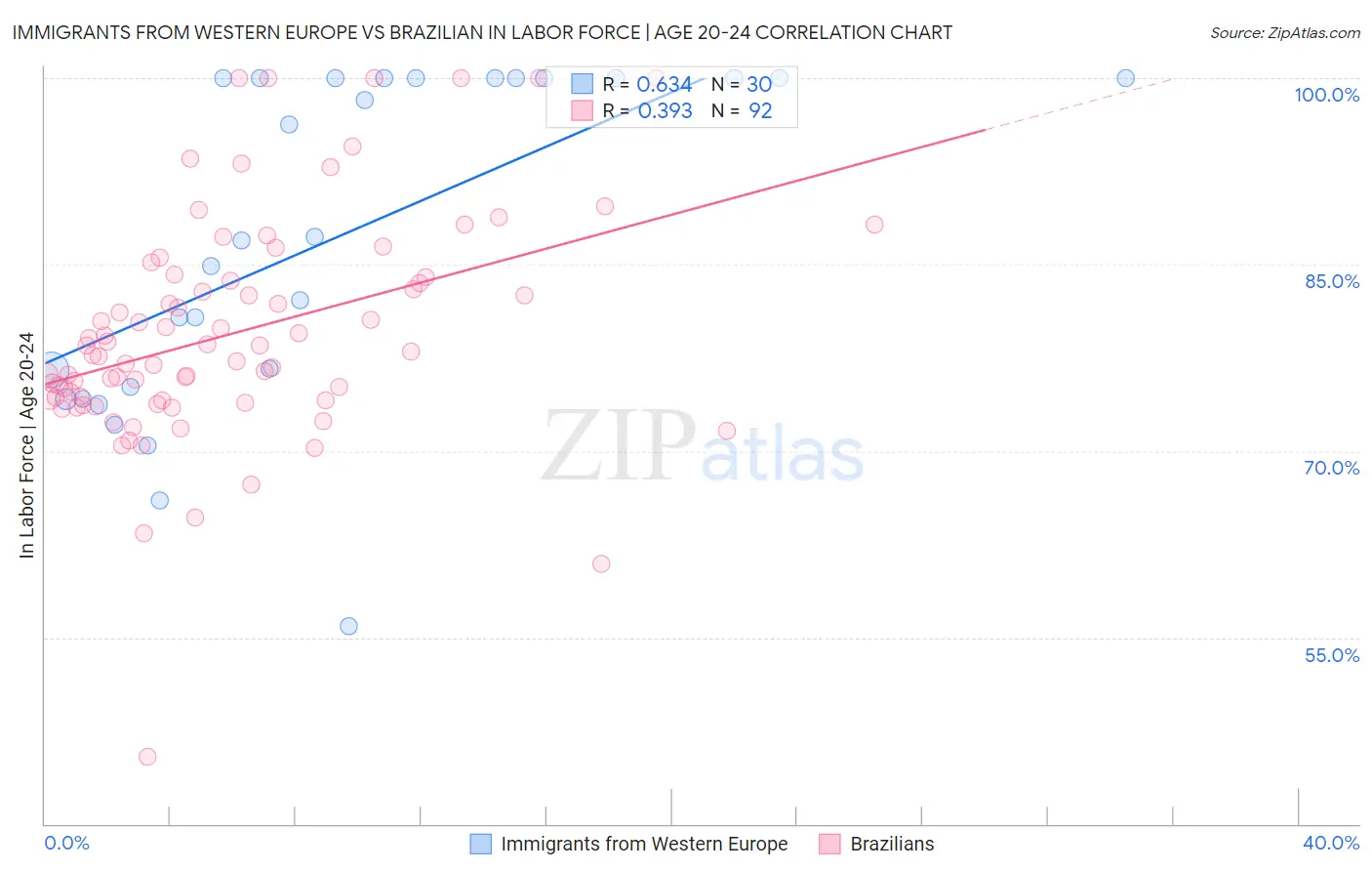 Immigrants from Western Europe vs Brazilian In Labor Force | Age 20-24