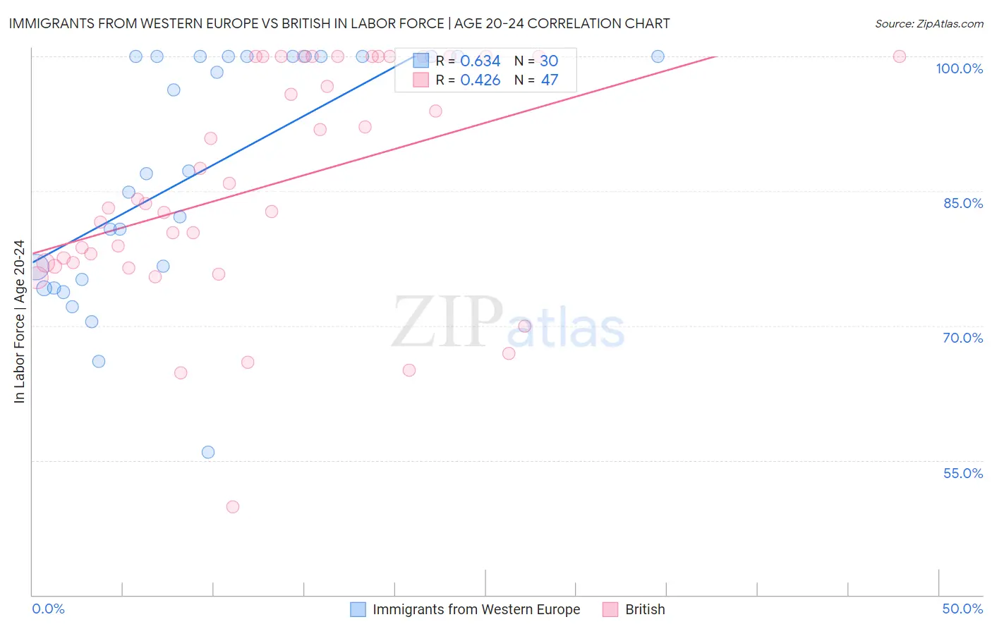 Immigrants from Western Europe vs British In Labor Force | Age 20-24