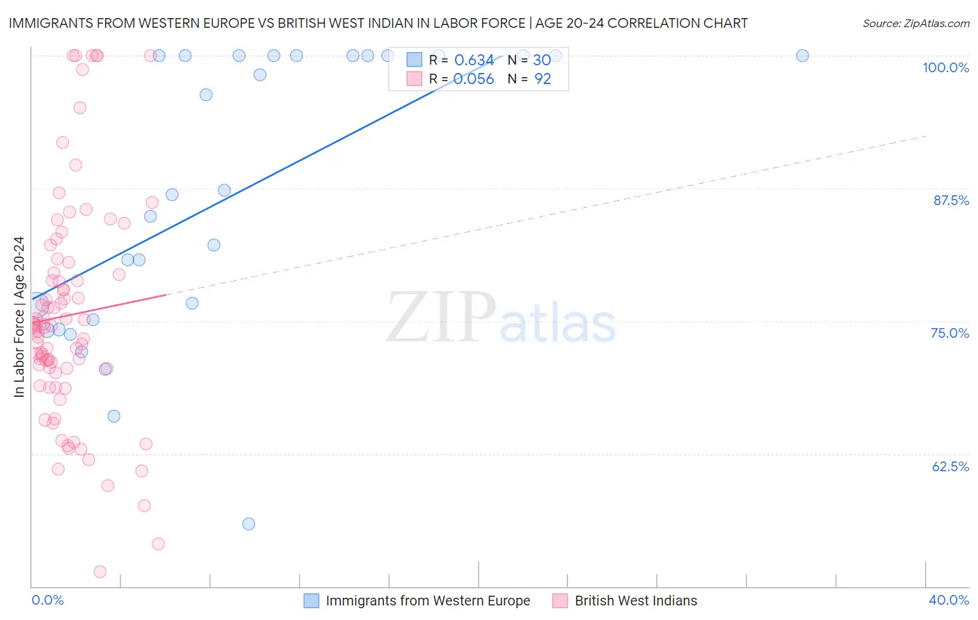 Immigrants from Western Europe vs British West Indian In Labor Force | Age 20-24