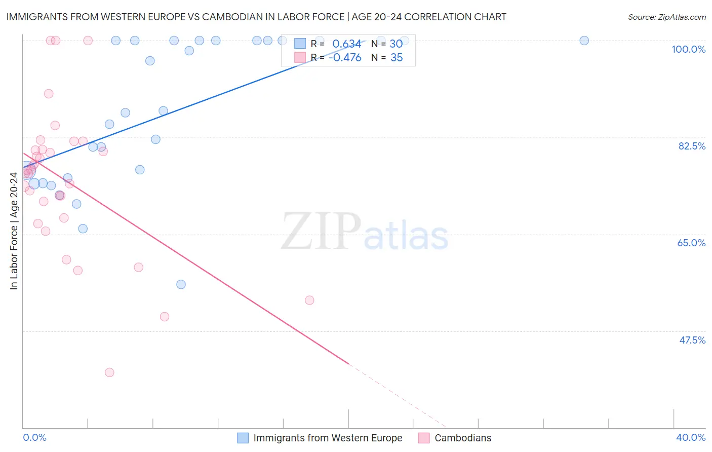 Immigrants from Western Europe vs Cambodian In Labor Force | Age 20-24