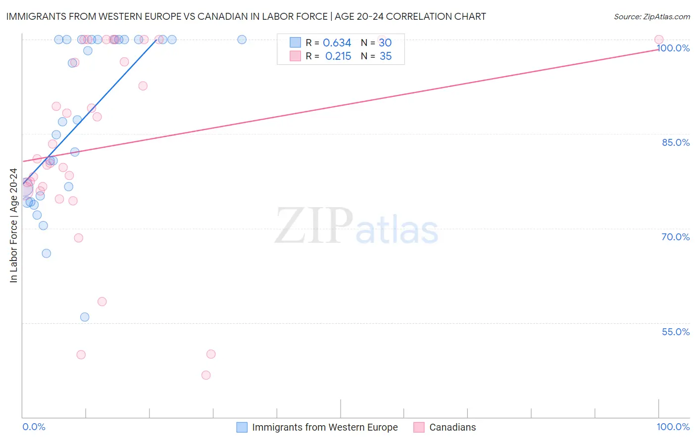 Immigrants from Western Europe vs Canadian In Labor Force | Age 20-24