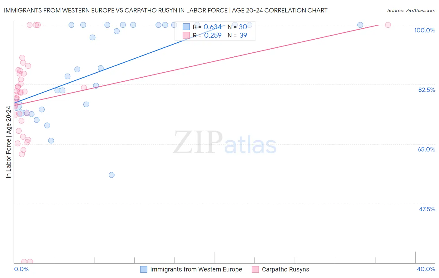 Immigrants from Western Europe vs Carpatho Rusyn In Labor Force | Age 20-24