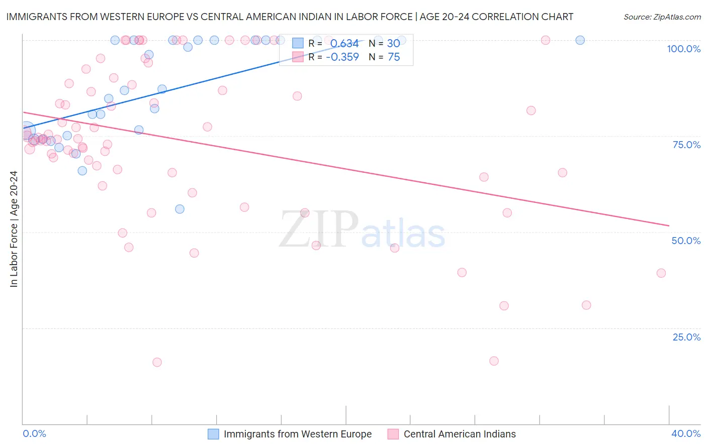 Immigrants from Western Europe vs Central American Indian In Labor Force | Age 20-24