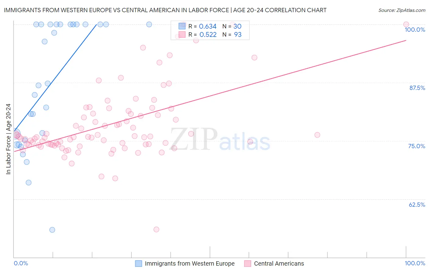 Immigrants from Western Europe vs Central American In Labor Force | Age 20-24