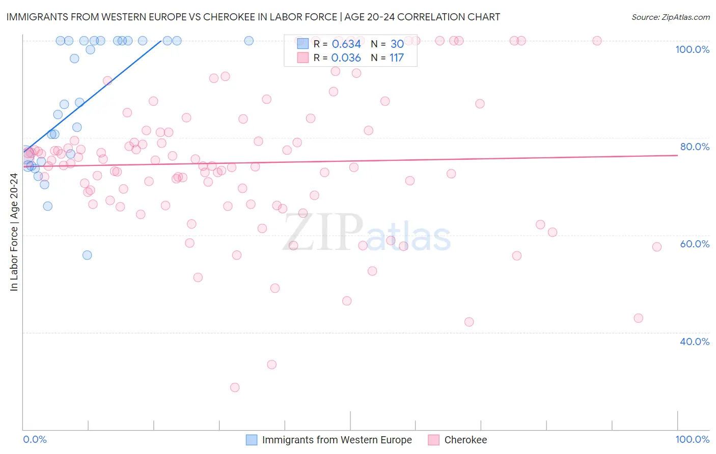Immigrants from Western Europe vs Cherokee In Labor Force | Age 20-24