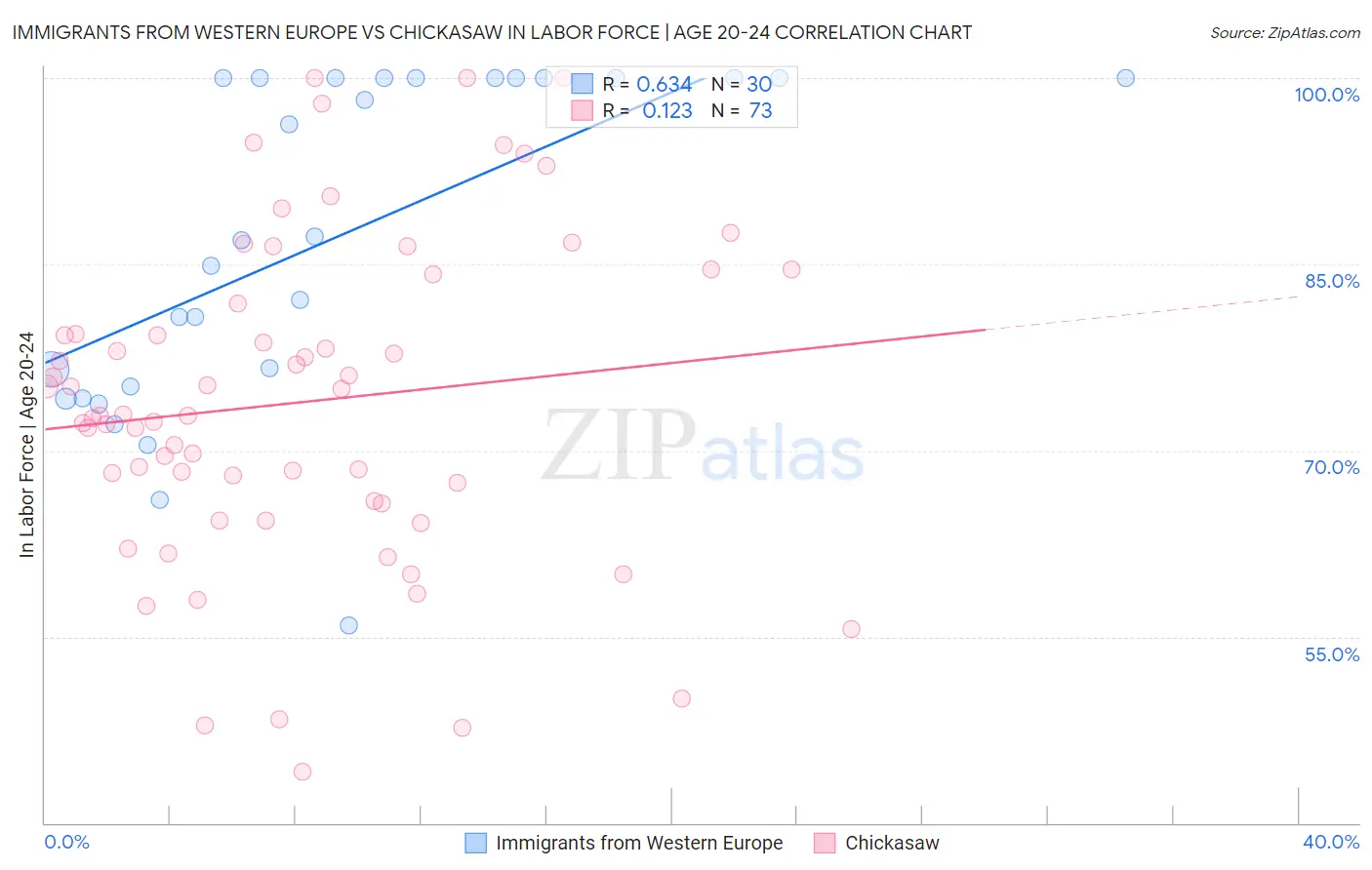 Immigrants from Western Europe vs Chickasaw In Labor Force | Age 20-24