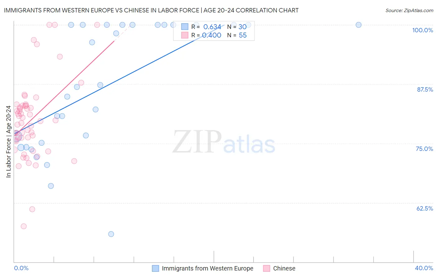 Immigrants from Western Europe vs Chinese In Labor Force | Age 20-24