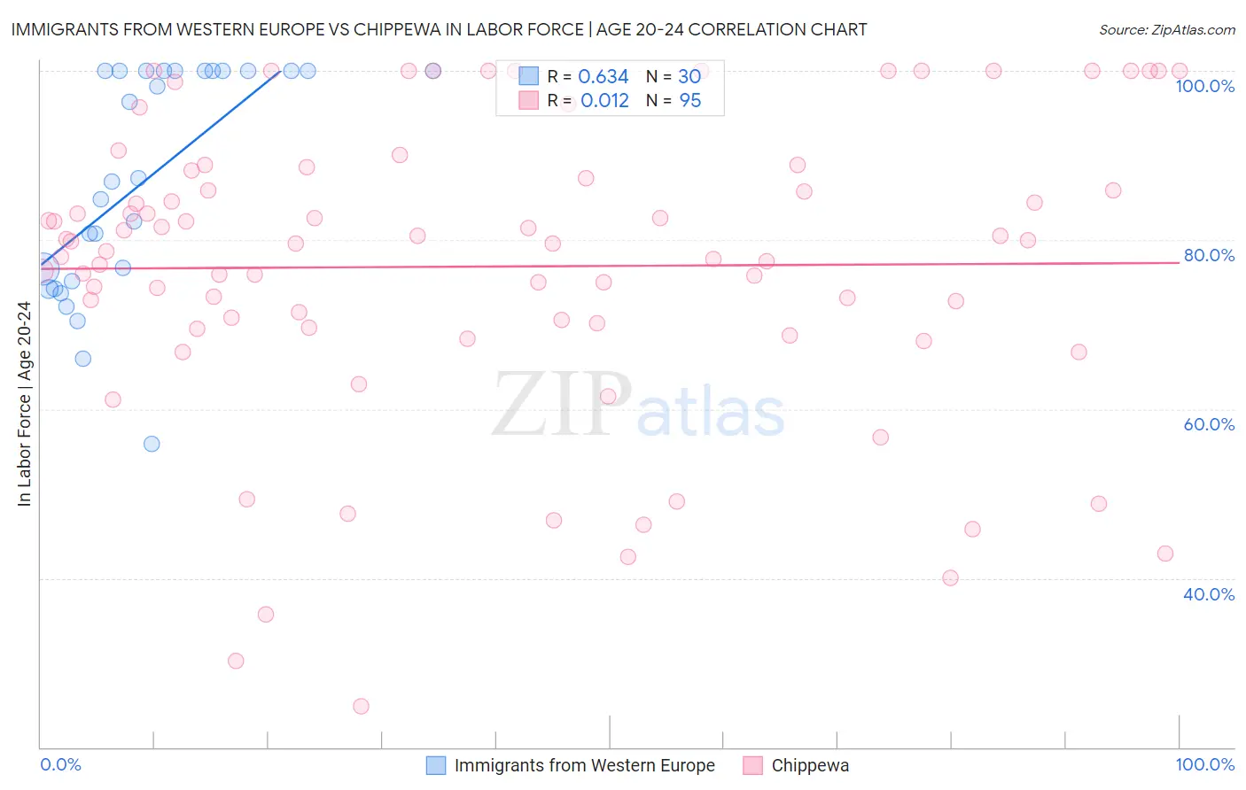 Immigrants from Western Europe vs Chippewa In Labor Force | Age 20-24