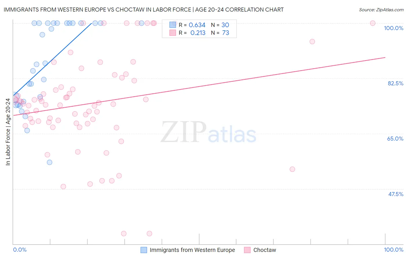 Immigrants from Western Europe vs Choctaw In Labor Force | Age 20-24