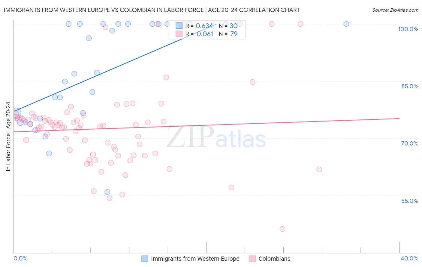 Immigrants from Western Europe vs Colombian In Labor Force | Age 20-24