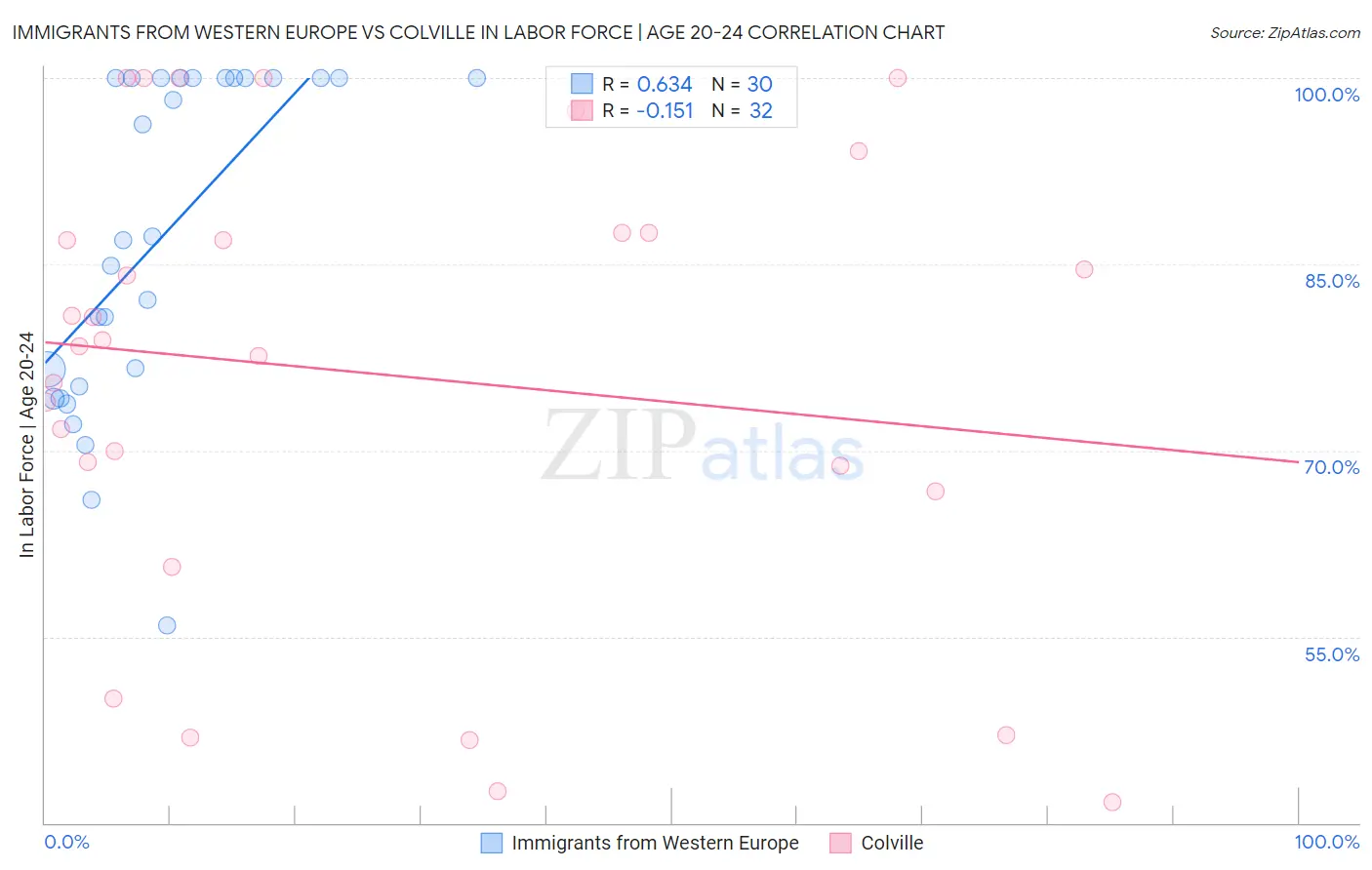 Immigrants from Western Europe vs Colville In Labor Force | Age 20-24