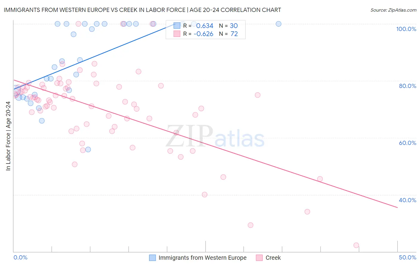 Immigrants from Western Europe vs Creek In Labor Force | Age 20-24