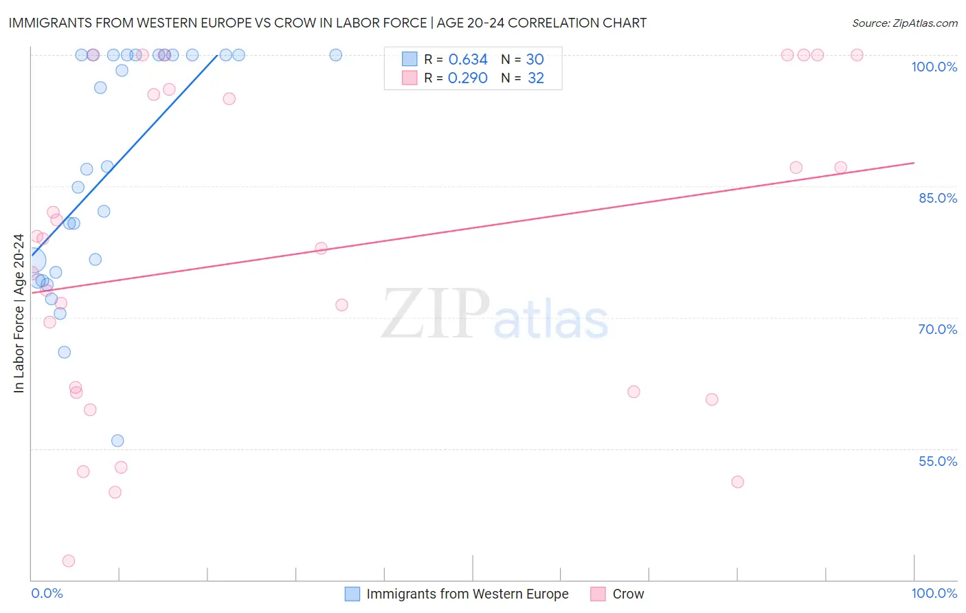 Immigrants from Western Europe vs Crow In Labor Force | Age 20-24