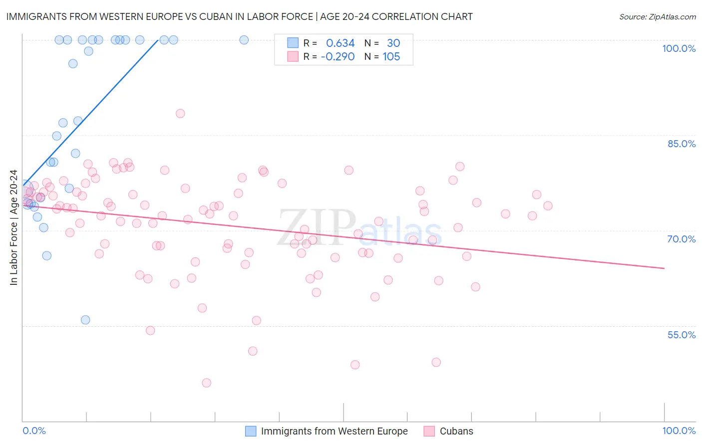 Immigrants from Western Europe vs Cuban In Labor Force | Age 20-24