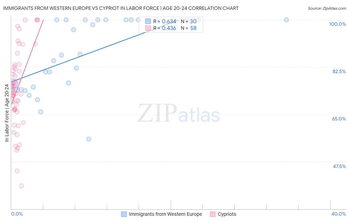 Immigrants from Western Europe vs Cypriot In Labor Force | Age 20-24