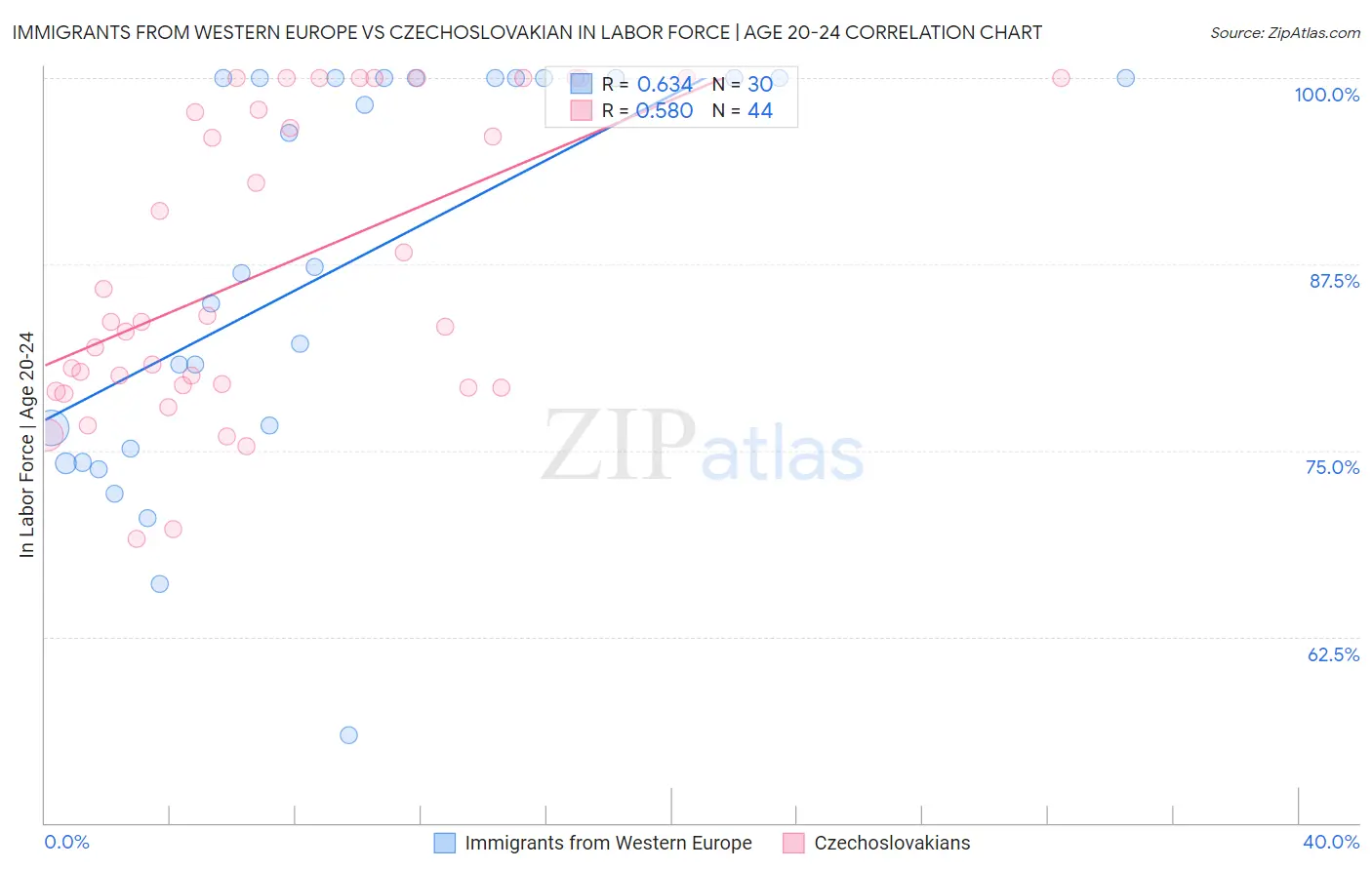 Immigrants from Western Europe vs Czechoslovakian In Labor Force | Age 20-24