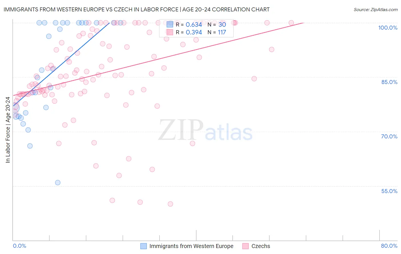 Immigrants from Western Europe vs Czech In Labor Force | Age 20-24