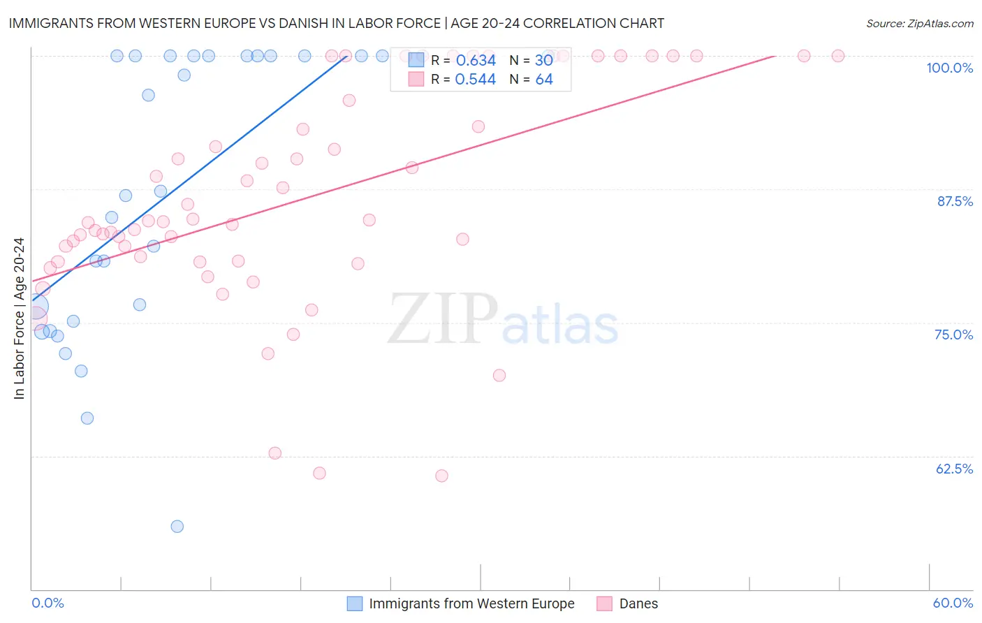 Immigrants from Western Europe vs Danish In Labor Force | Age 20-24