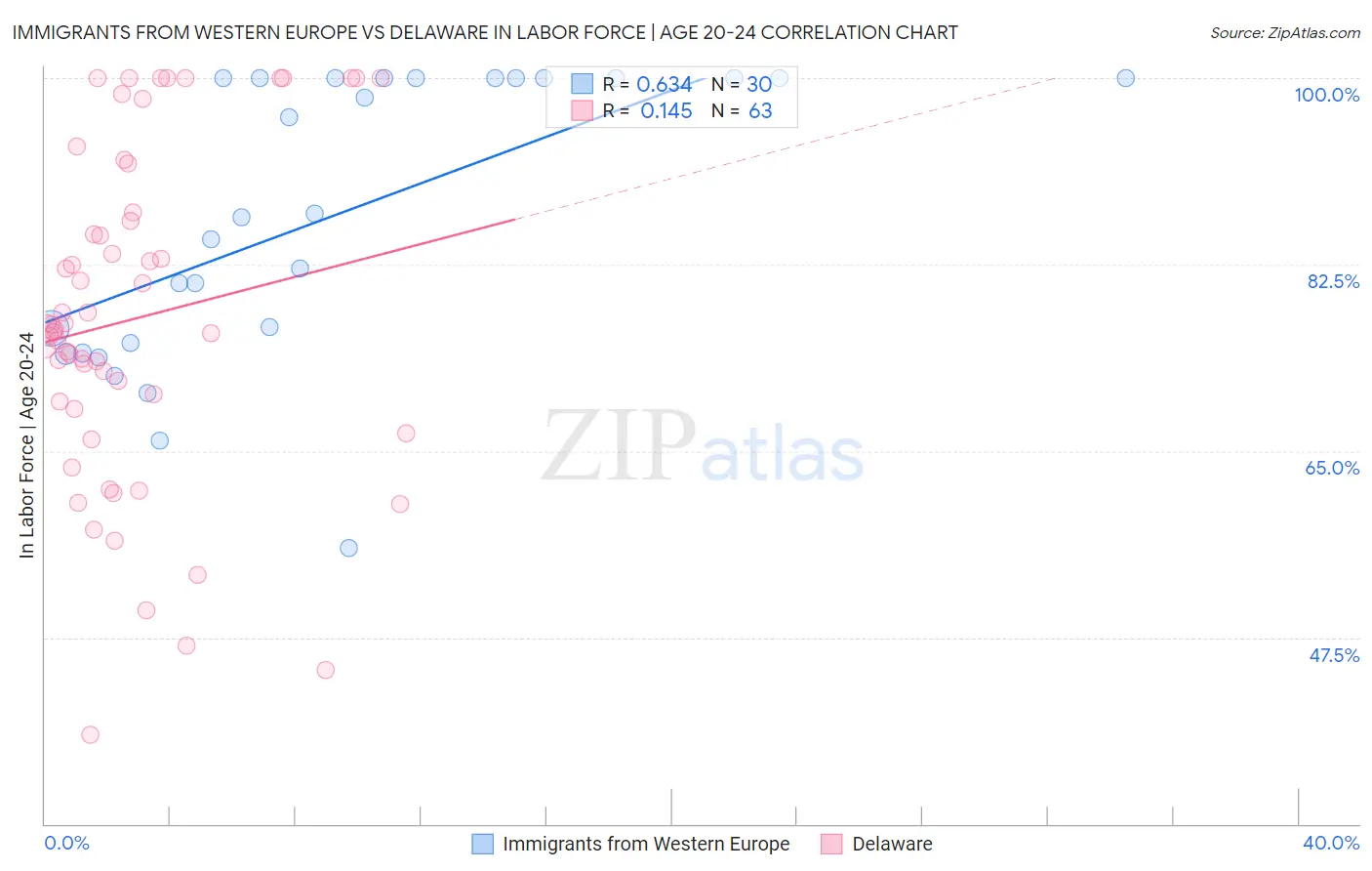 Immigrants from Western Europe vs Delaware In Labor Force | Age 20-24