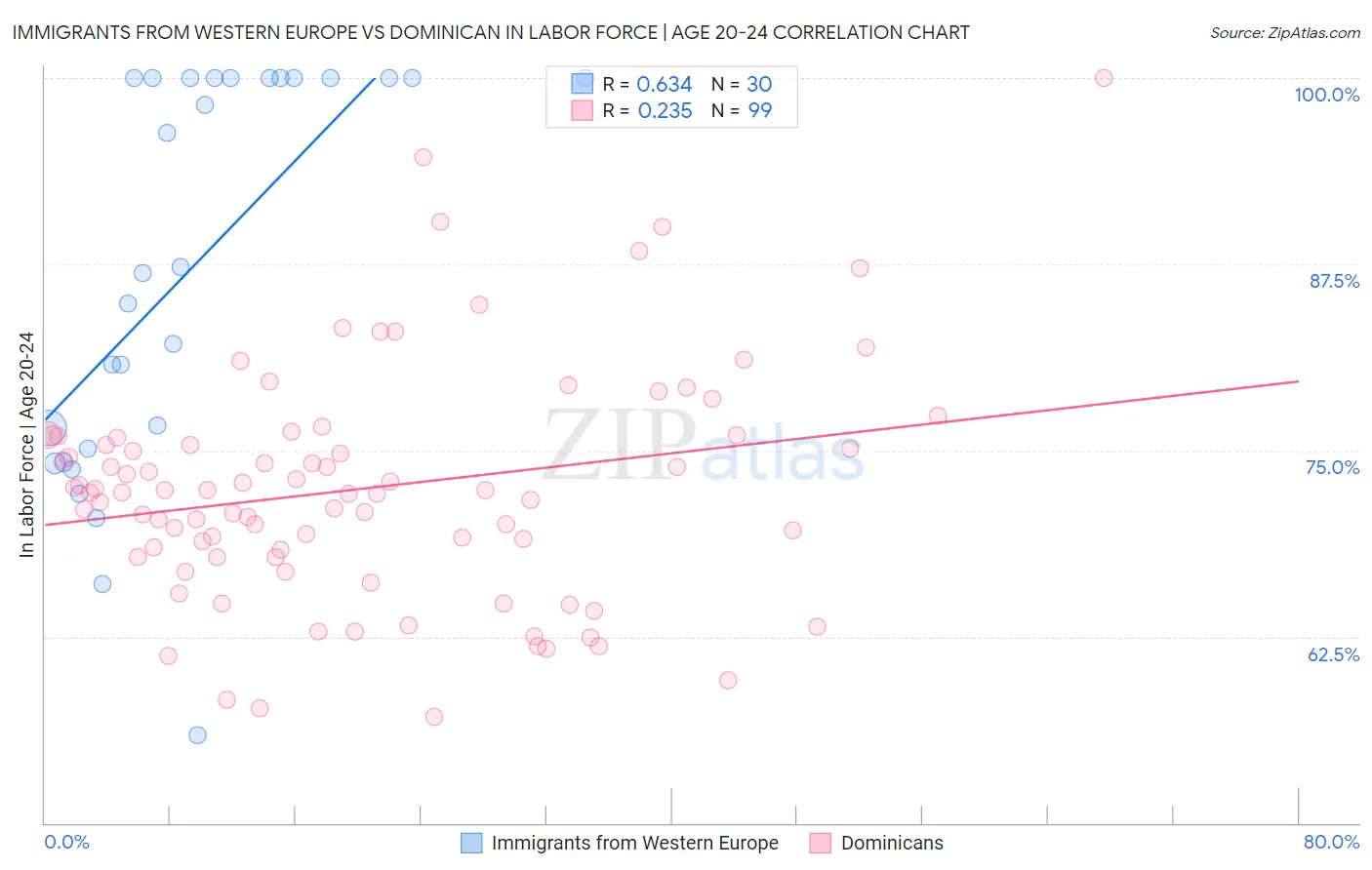 Immigrants from Western Europe vs Dominican In Labor Force | Age 20-24