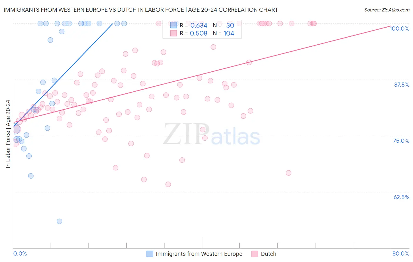 Immigrants from Western Europe vs Dutch In Labor Force | Age 20-24