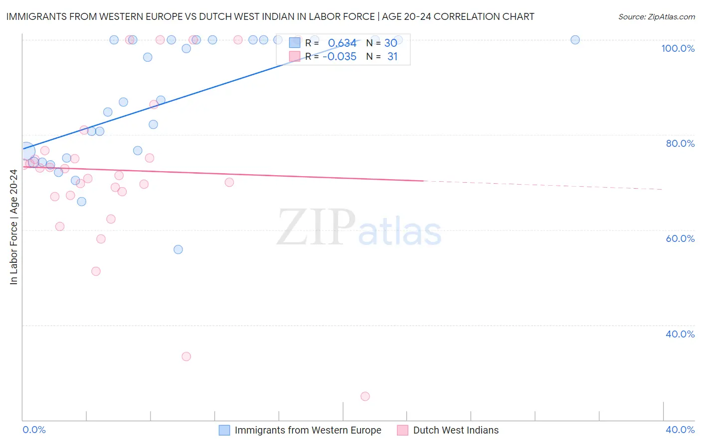 Immigrants from Western Europe vs Dutch West Indian In Labor Force | Age 20-24