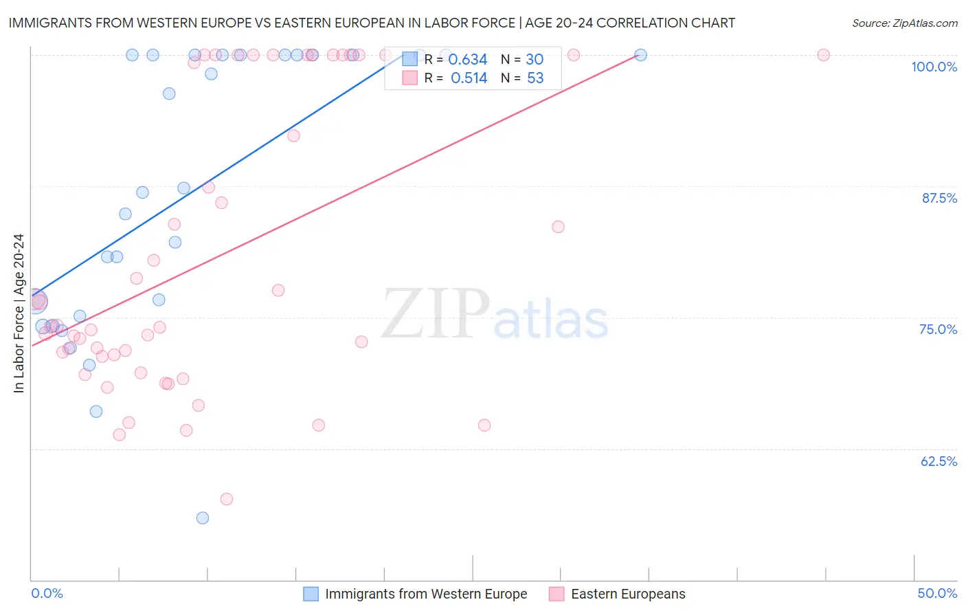 Immigrants from Western Europe vs Eastern European In Labor Force | Age 20-24