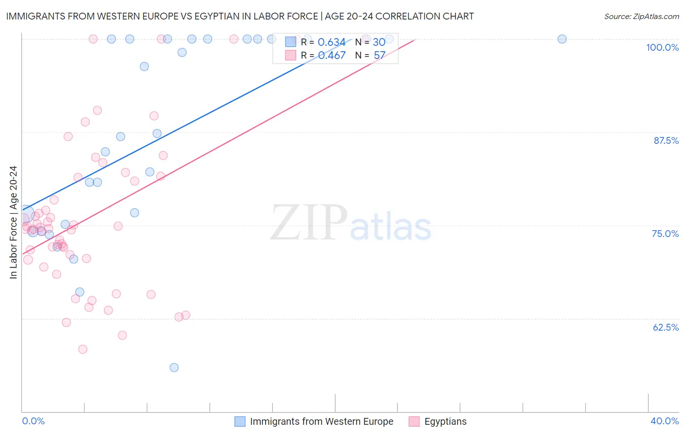 Immigrants from Western Europe vs Egyptian In Labor Force | Age 20-24