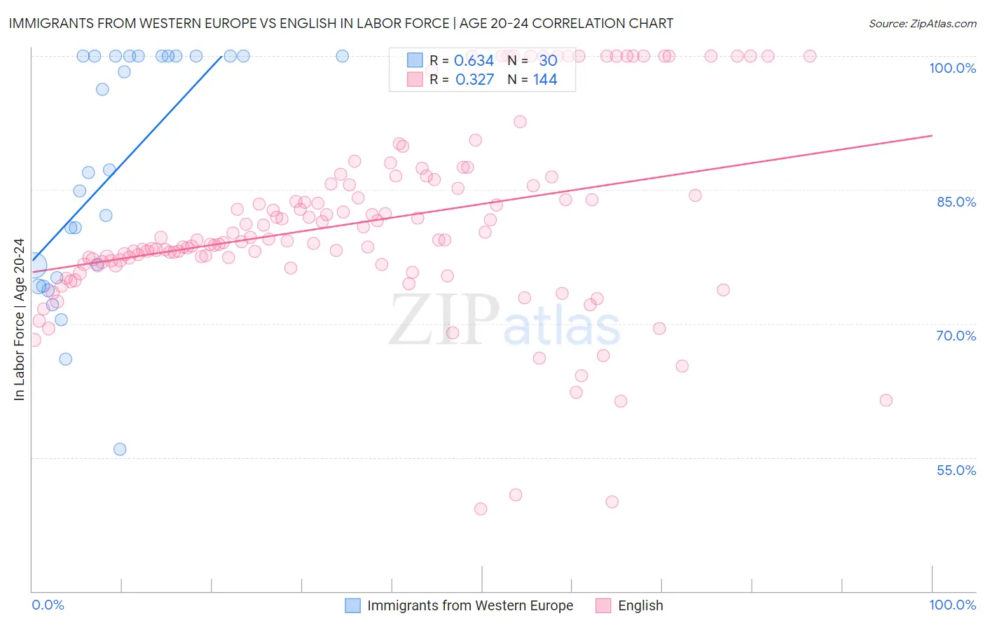 Immigrants from Western Europe vs English In Labor Force | Age 20-24