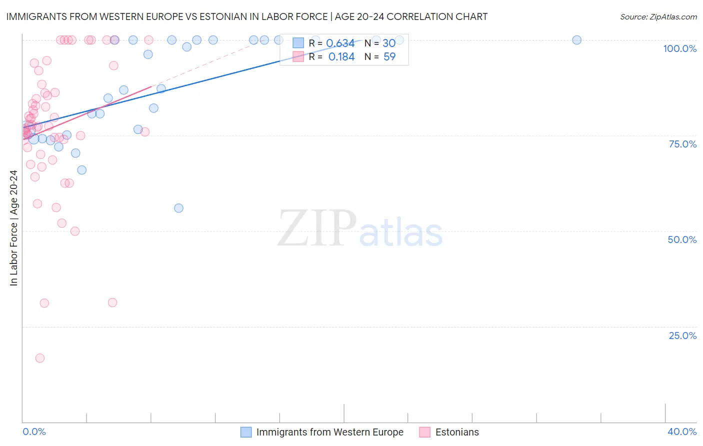 Immigrants from Western Europe vs Estonian In Labor Force | Age 20-24
