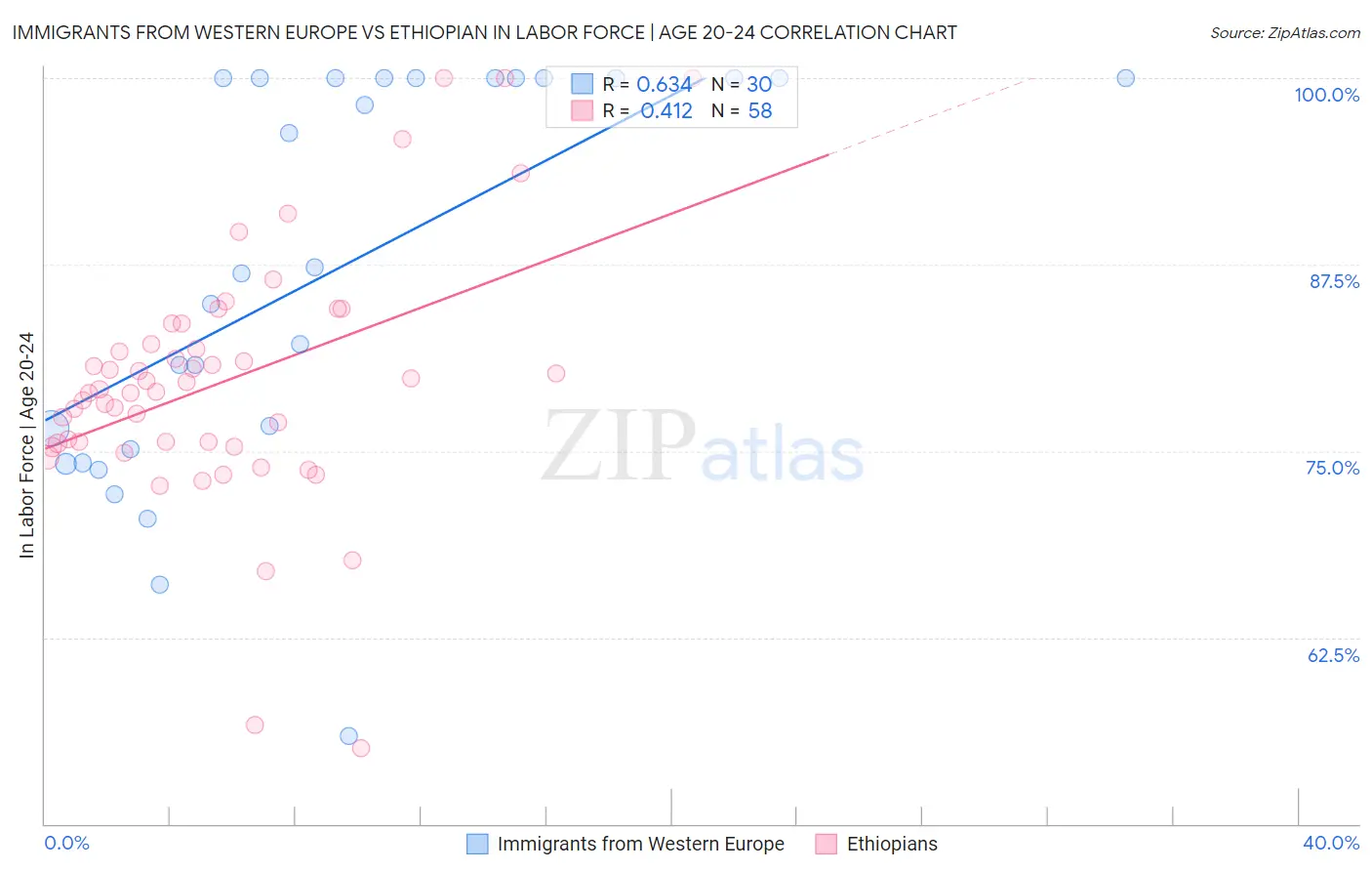 Immigrants from Western Europe vs Ethiopian In Labor Force | Age 20-24