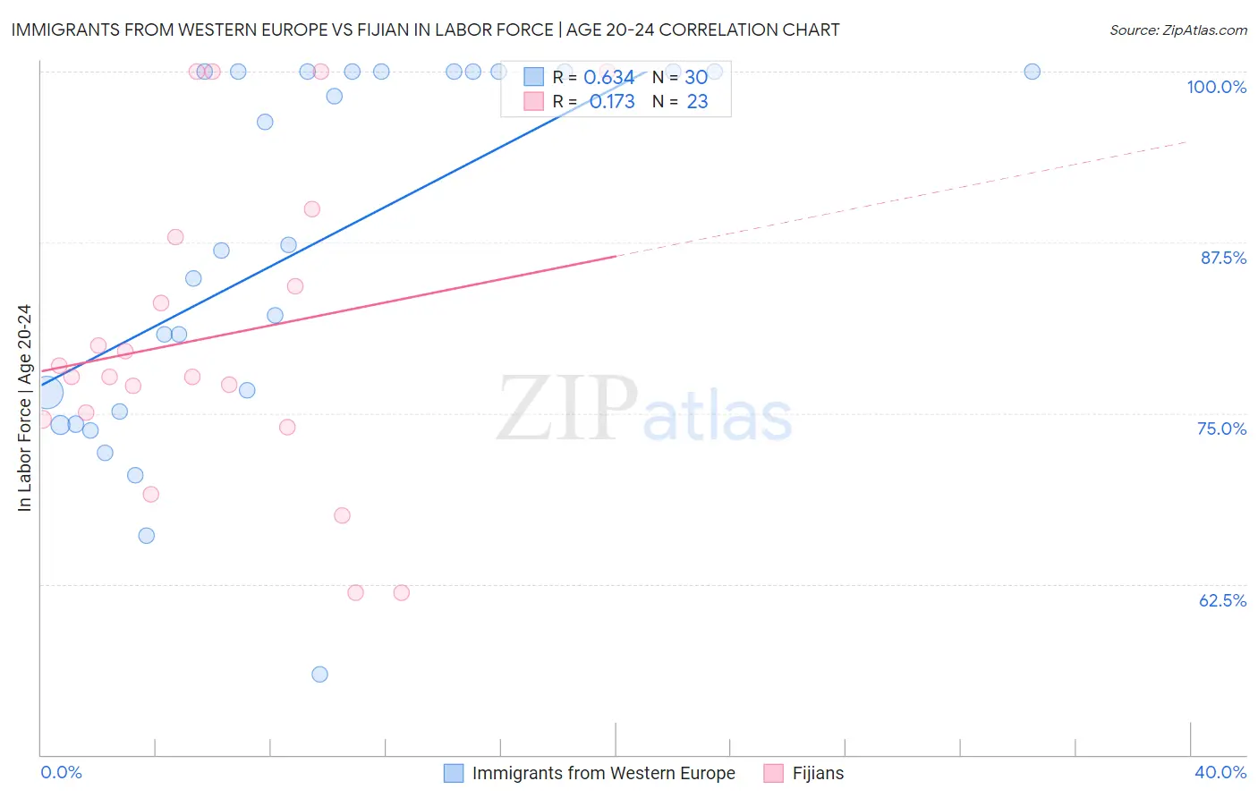 Immigrants from Western Europe vs Fijian In Labor Force | Age 20-24