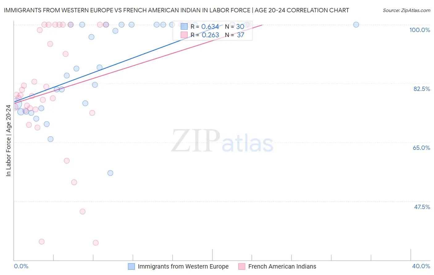 Immigrants from Western Europe vs French American Indian In Labor Force | Age 20-24
