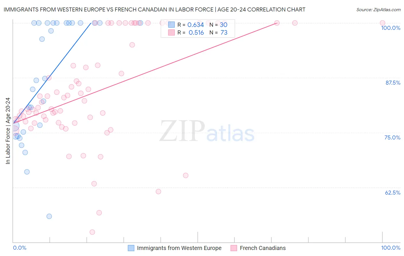 Immigrants from Western Europe vs French Canadian In Labor Force | Age 20-24