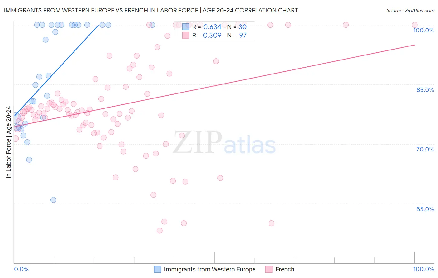Immigrants from Western Europe vs French In Labor Force | Age 20-24
