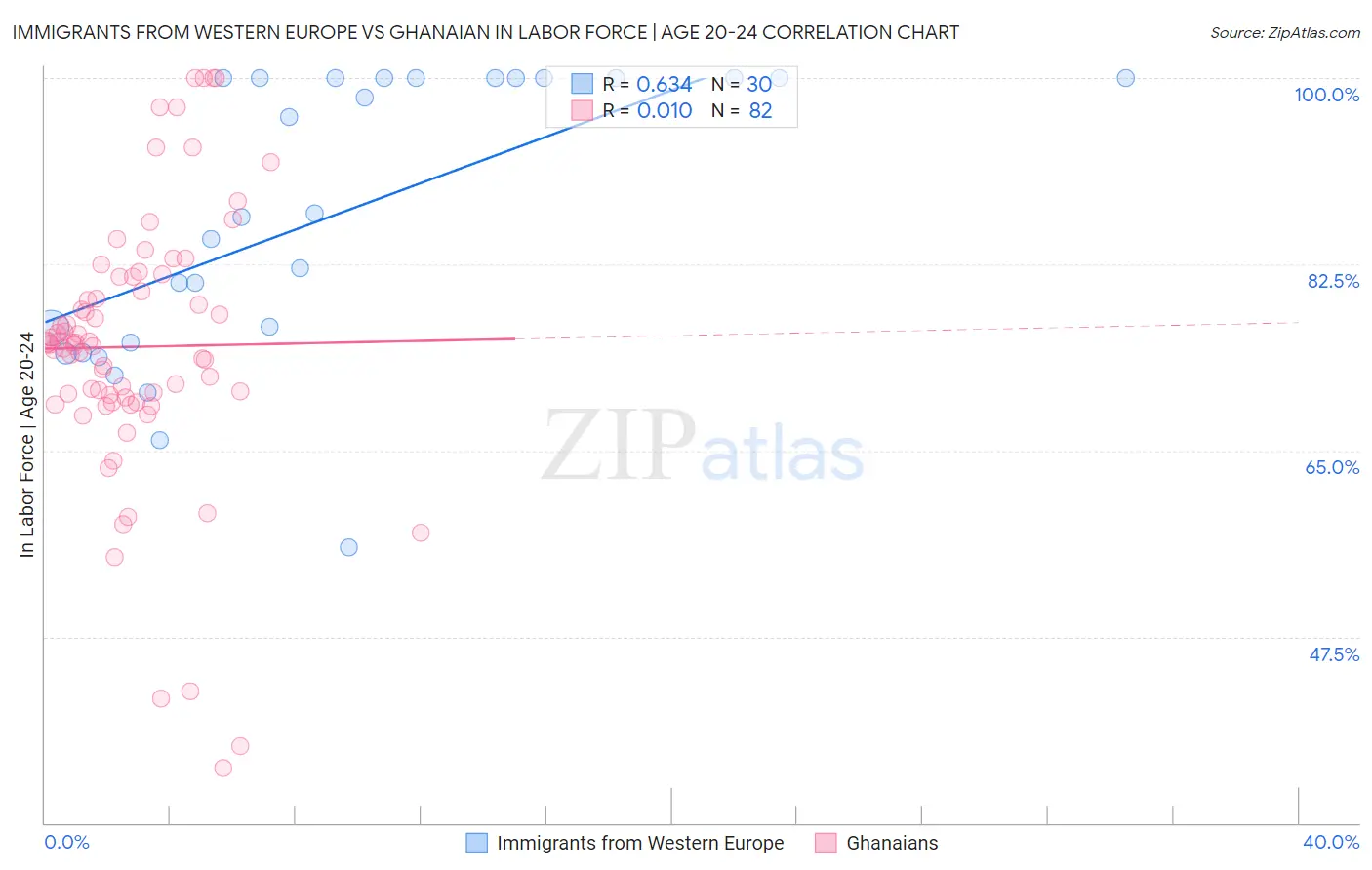 Immigrants from Western Europe vs Ghanaian In Labor Force | Age 20-24