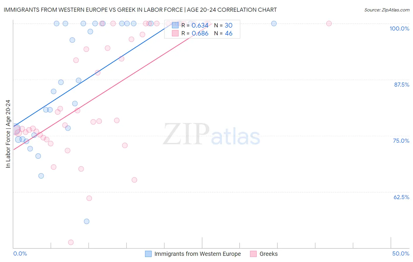 Immigrants from Western Europe vs Greek In Labor Force | Age 20-24