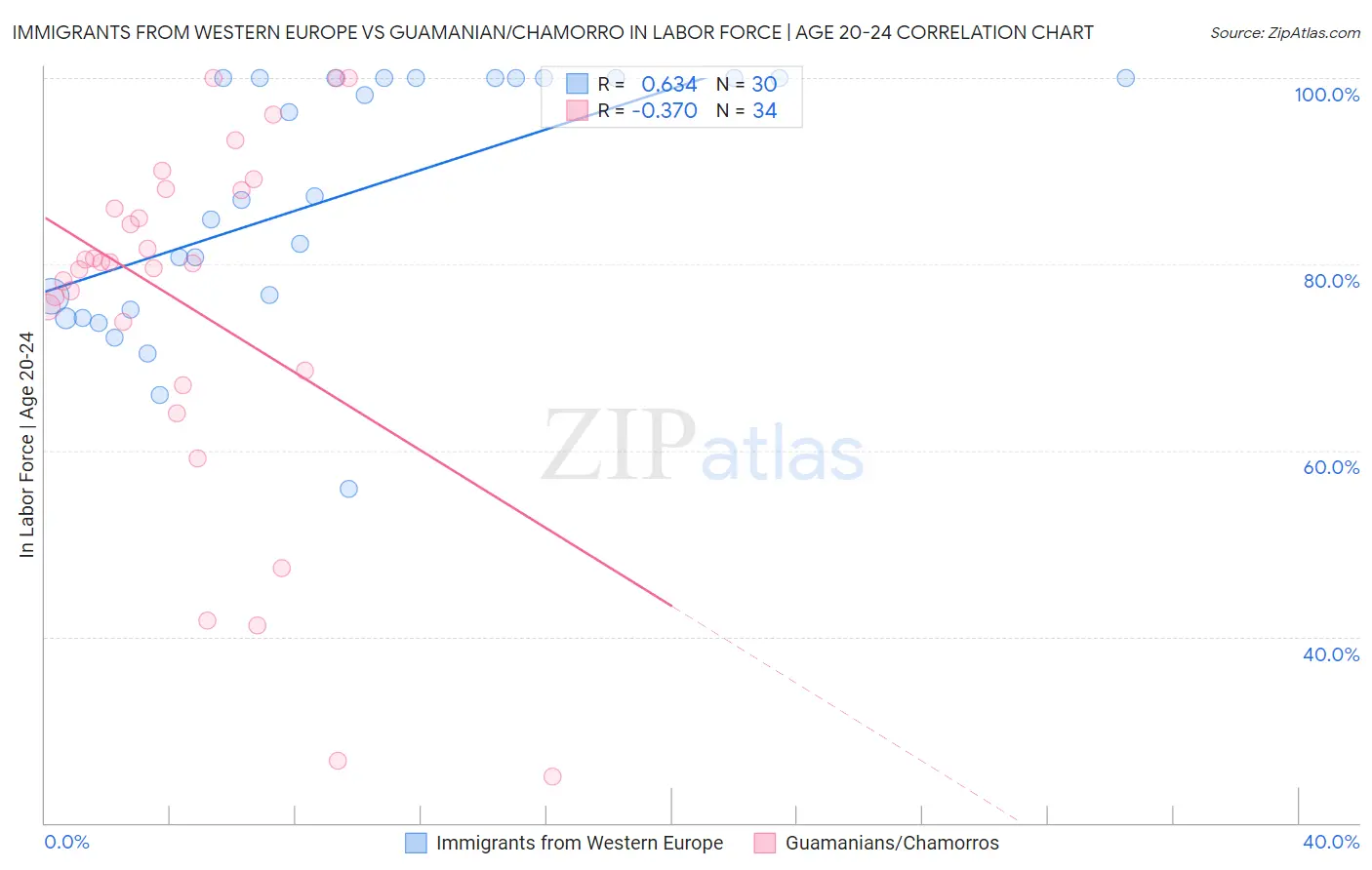 Immigrants from Western Europe vs Guamanian/Chamorro In Labor Force | Age 20-24