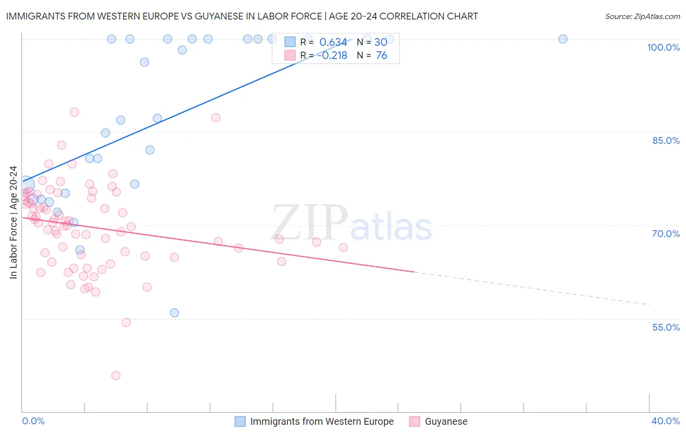 Immigrants from Western Europe vs Guyanese In Labor Force | Age 20-24